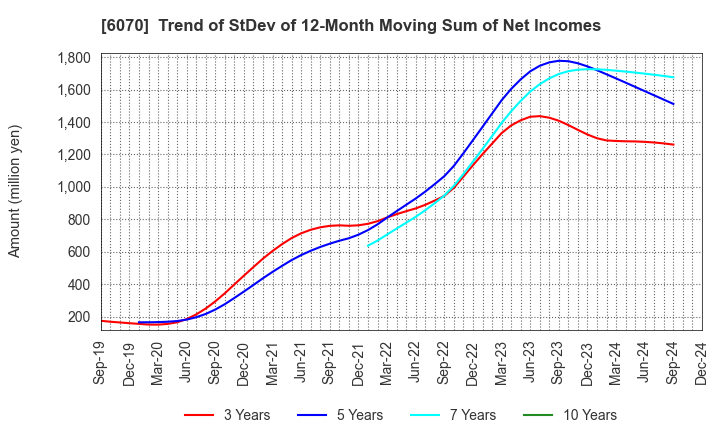 6070 CAREERLINK CO.,LTD.: Trend of StDev of 12-Month Moving Sum of Net Incomes