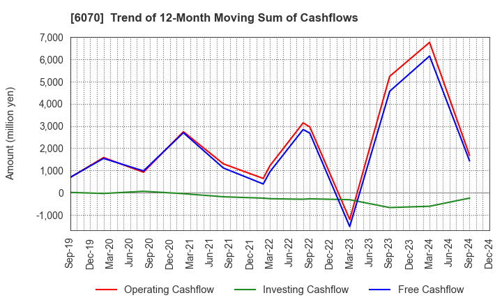 6070 CAREERLINK CO.,LTD.: Trend of 12-Month Moving Sum of Cashflows