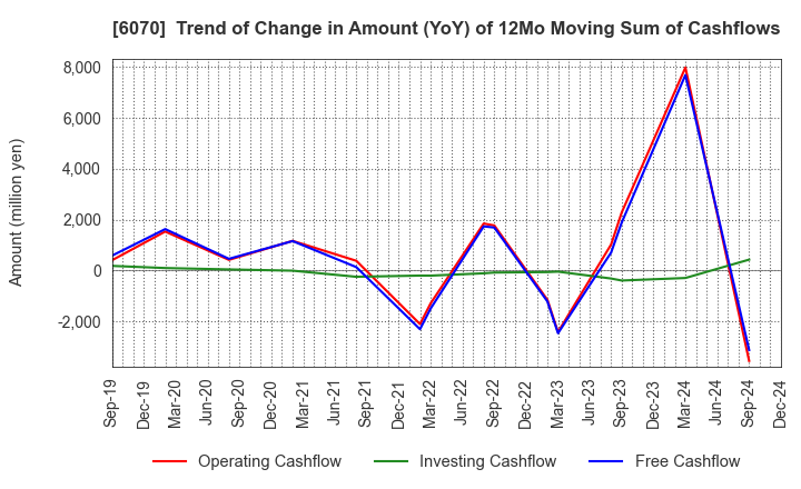 6070 CAREERLINK CO.,LTD.: Trend of Change in Amount (YoY) of 12Mo Moving Sum of Cashflows