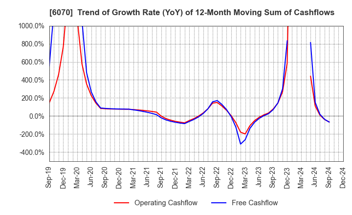 6070 CAREERLINK CO.,LTD.: Trend of Growth Rate (YoY) of 12-Month Moving Sum of Cashflows