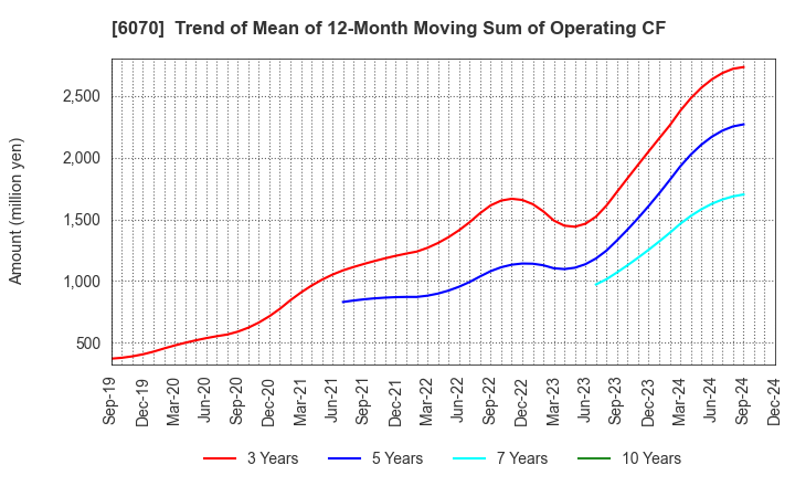 6070 CAREERLINK CO.,LTD.: Trend of Mean of 12-Month Moving Sum of Operating CF