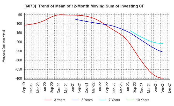 6070 CAREERLINK CO.,LTD.: Trend of Mean of 12-Month Moving Sum of Investing CF