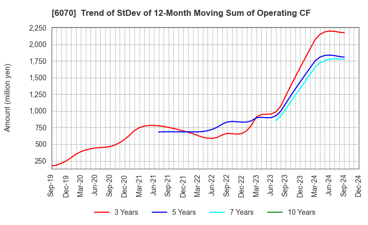 6070 CAREERLINK CO.,LTD.: Trend of StDev of 12-Month Moving Sum of Operating CF