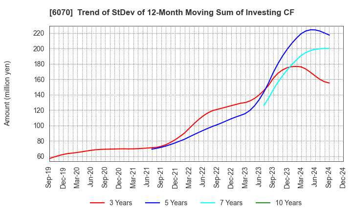 6070 CAREERLINK CO.,LTD.: Trend of StDev of 12-Month Moving Sum of Investing CF