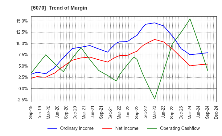 6070 CAREERLINK CO.,LTD.: Trend of Margin