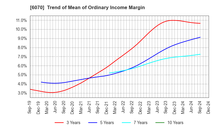 6070 CAREERLINK CO.,LTD.: Trend of Mean of Ordinary Income Margin