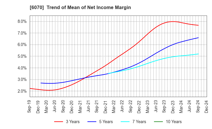 6070 CAREERLINK CO.,LTD.: Trend of Mean of Net Income Margin