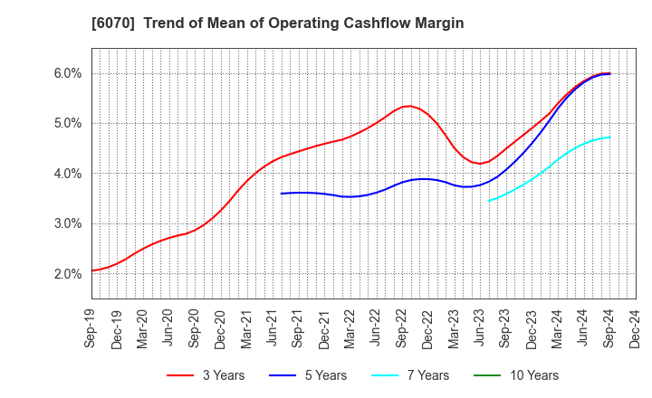 6070 CAREERLINK CO.,LTD.: Trend of Mean of Operating Cashflow Margin