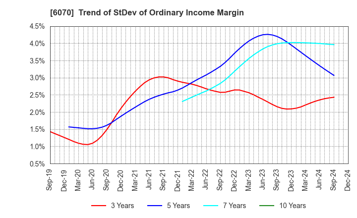 6070 CAREERLINK CO.,LTD.: Trend of StDev of Ordinary Income Margin