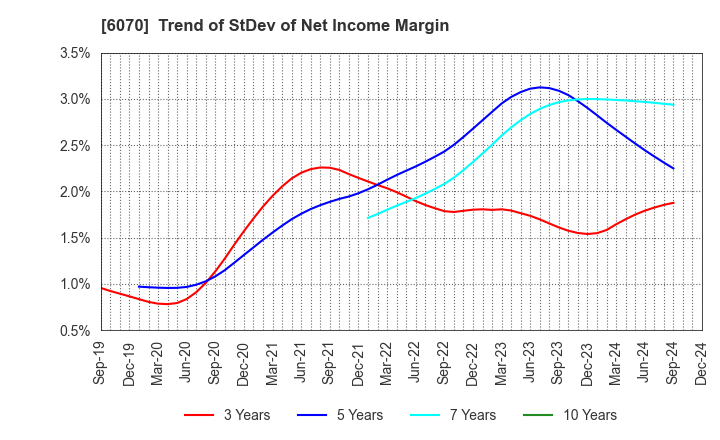 6070 CAREERLINK CO.,LTD.: Trend of StDev of Net Income Margin