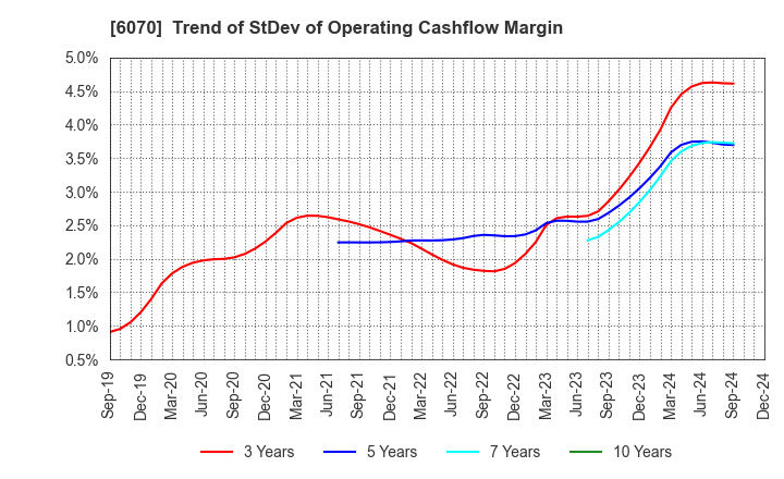 6070 CAREERLINK CO.,LTD.: Trend of StDev of Operating Cashflow Margin