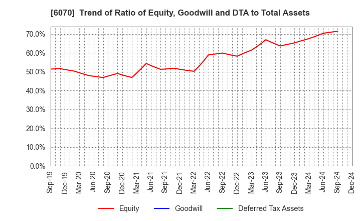 6070 CAREERLINK CO.,LTD.: Trend of Ratio of Equity, Goodwill and DTA to Total Assets