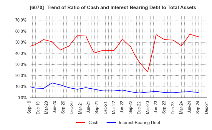 6070 CAREERLINK CO.,LTD.: Trend of Ratio of Cash and Interest-Bearing Debt to Total Assets