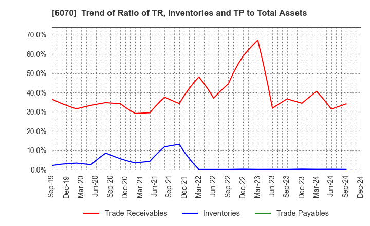 6070 CAREERLINK CO.,LTD.: Trend of Ratio of TR, Inventories and TP to Total Assets