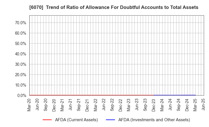 6070 CAREERLINK CO.,LTD.: Trend of Ratio of Allowance For Doubtful Accounts to Total Assets