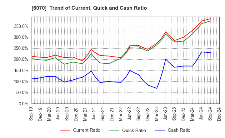 6070 CAREERLINK CO.,LTD.: Trend of Current, Quick and Cash Ratio