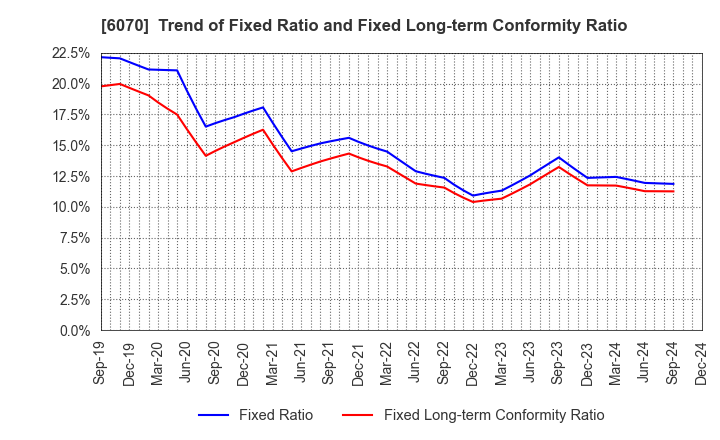 6070 CAREERLINK CO.,LTD.: Trend of Fixed Ratio and Fixed Long-term Conformity Ratio