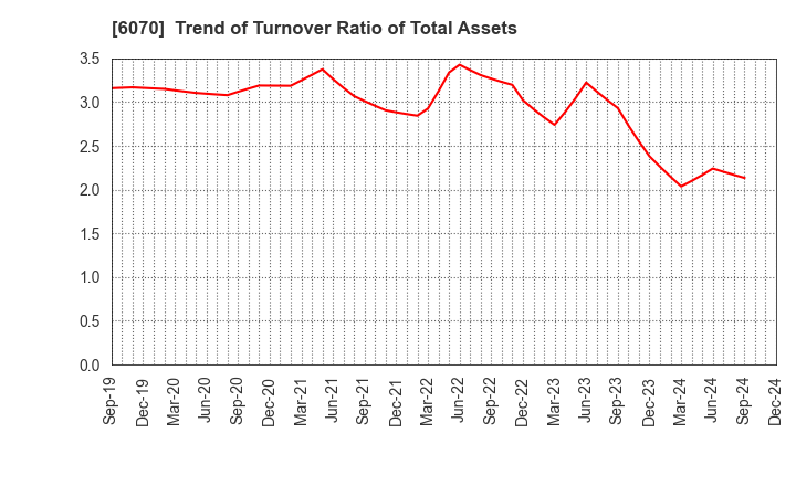 6070 CAREERLINK CO.,LTD.: Trend of Turnover Ratio of Total Assets