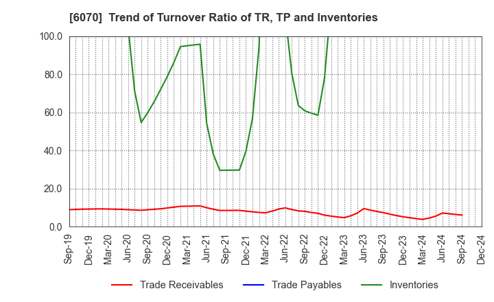 6070 CAREERLINK CO.,LTD.: Trend of Turnover Ratio of TR, TP and Inventories