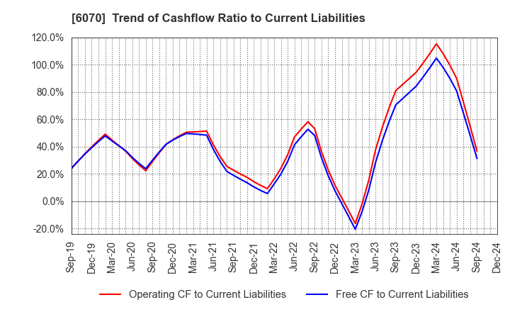 6070 CAREERLINK CO.,LTD.: Trend of Cashflow Ratio to Current Liabilities