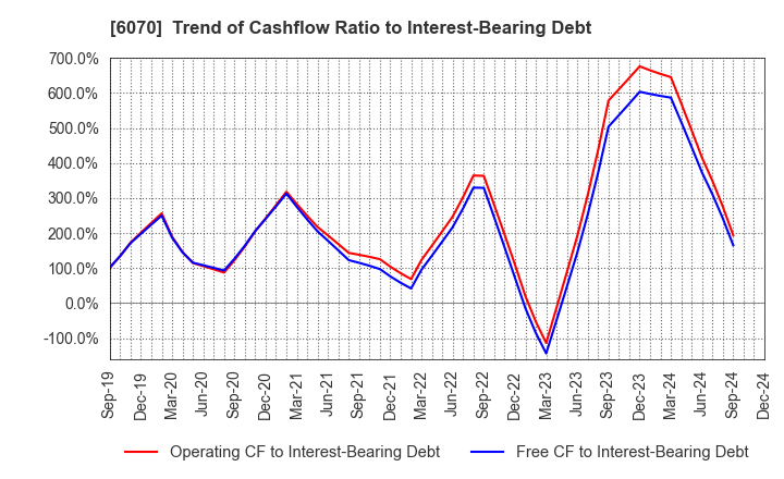 6070 CAREERLINK CO.,LTD.: Trend of Cashflow Ratio to Interest-Bearing Debt