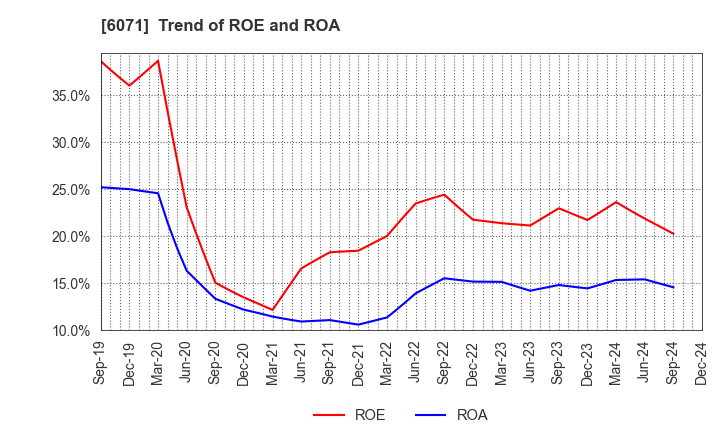 6071 IBJ,Inc.: Trend of ROE and ROA