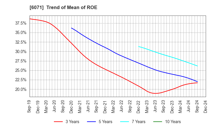 6071 IBJ,Inc.: Trend of Mean of ROE