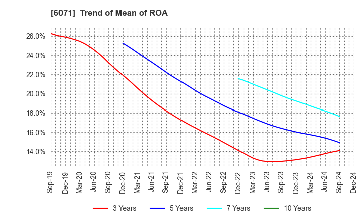 6071 IBJ,Inc.: Trend of Mean of ROA