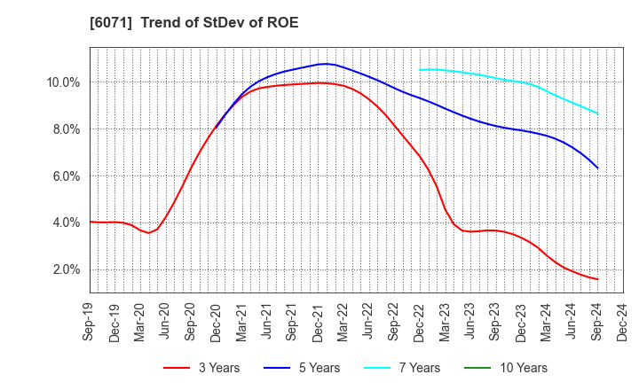 6071 IBJ,Inc.: Trend of StDev of ROE