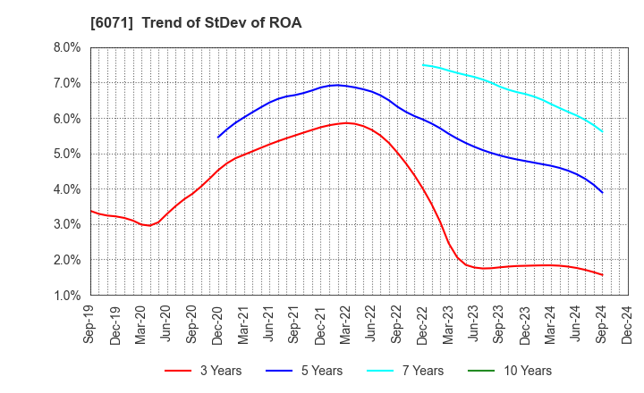 6071 IBJ,Inc.: Trend of StDev of ROA