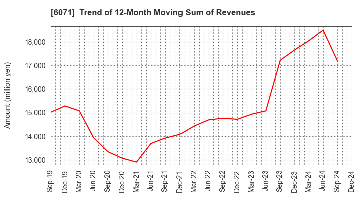 6071 IBJ,Inc.: Trend of 12-Month Moving Sum of Revenues