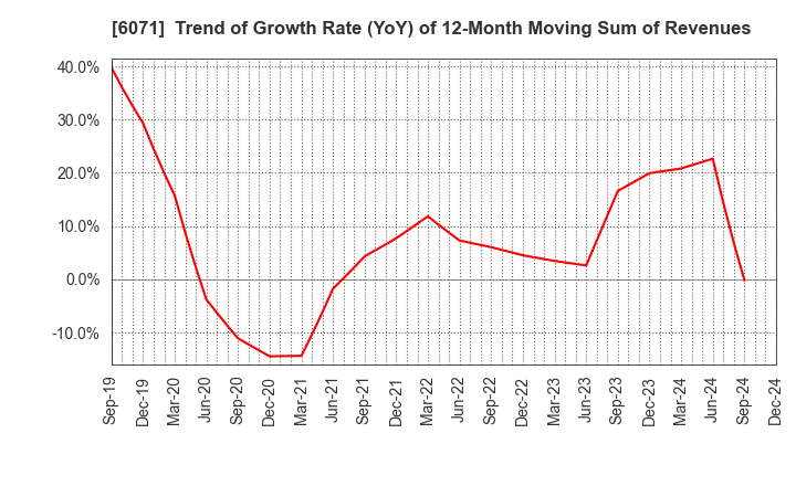 6071 IBJ,Inc.: Trend of Growth Rate (YoY) of 12-Month Moving Sum of Revenues