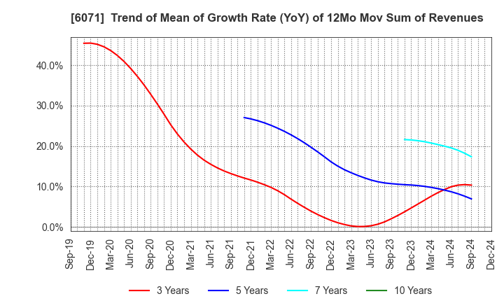 6071 IBJ,Inc.: Trend of Mean of Growth Rate (YoY) of 12Mo Mov Sum of Revenues