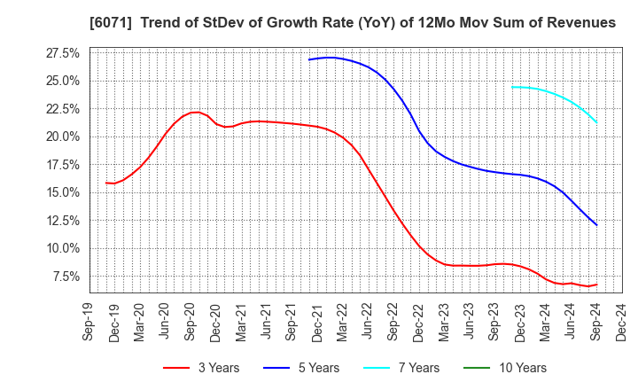 6071 IBJ,Inc.: Trend of StDev of Growth Rate (YoY) of 12Mo Mov Sum of Revenues