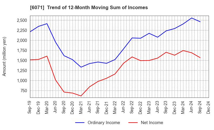 6071 IBJ,Inc.: Trend of 12-Month Moving Sum of Incomes