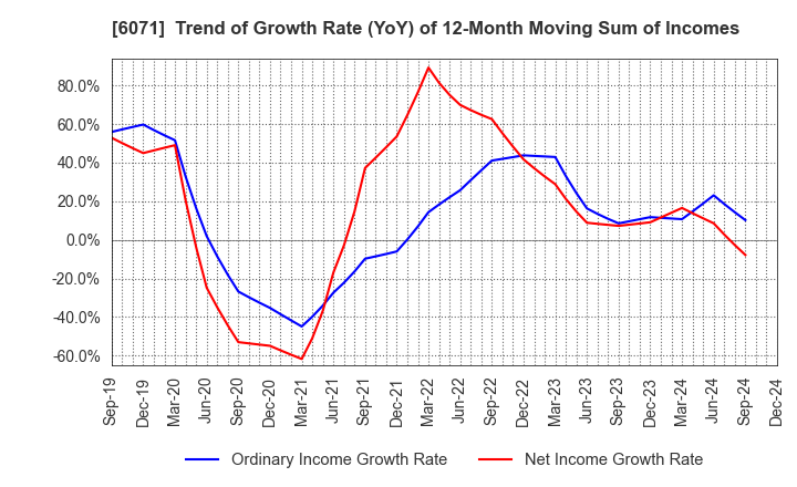 6071 IBJ,Inc.: Trend of Growth Rate (YoY) of 12-Month Moving Sum of Incomes