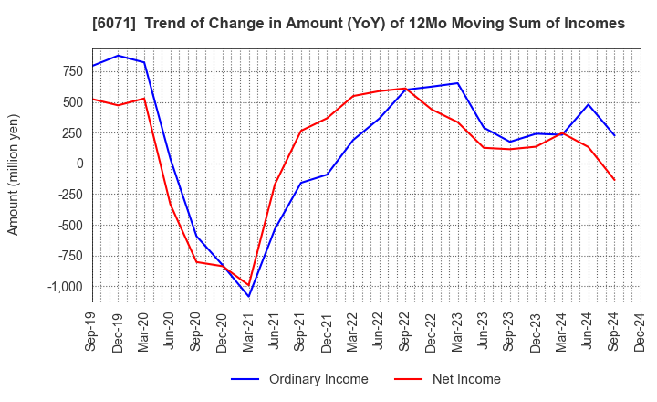 6071 IBJ,Inc.: Trend of Change in Amount (YoY) of 12Mo Moving Sum of Incomes