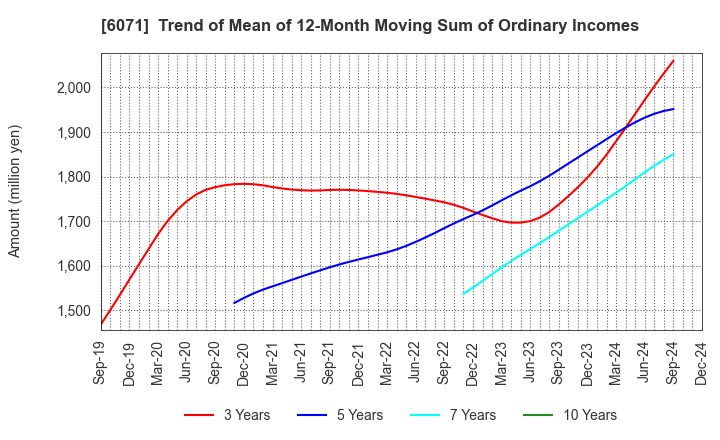 6071 IBJ,Inc.: Trend of Mean of 12-Month Moving Sum of Ordinary Incomes