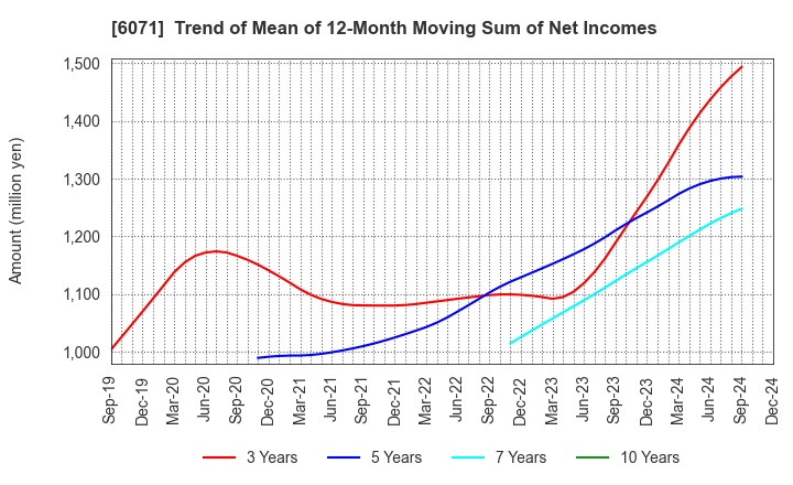 6071 IBJ,Inc.: Trend of Mean of 12-Month Moving Sum of Net Incomes