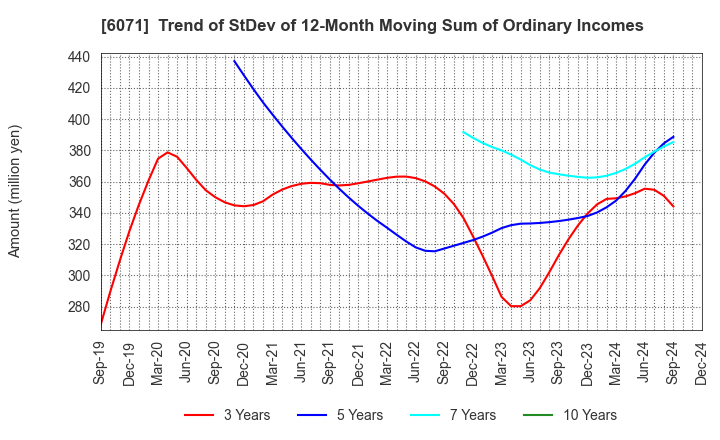 6071 IBJ,Inc.: Trend of StDev of 12-Month Moving Sum of Ordinary Incomes