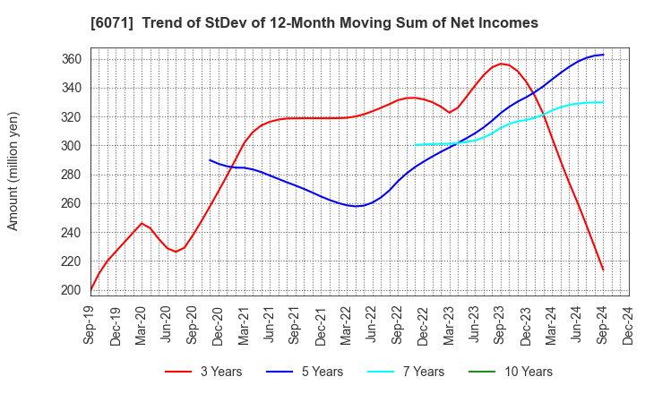 6071 IBJ,Inc.: Trend of StDev of 12-Month Moving Sum of Net Incomes