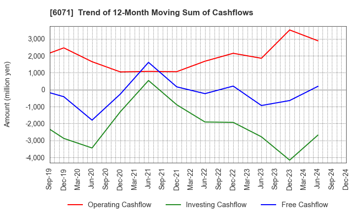 6071 IBJ,Inc.: Trend of 12-Month Moving Sum of Cashflows