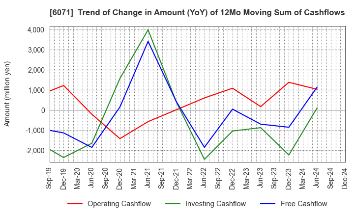 6071 IBJ,Inc.: Trend of Change in Amount (YoY) of 12Mo Moving Sum of Cashflows