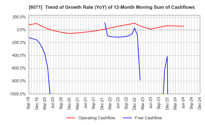 6071 IBJ,Inc.: Trend of Growth Rate (YoY) of 12-Month Moving Sum of Cashflows