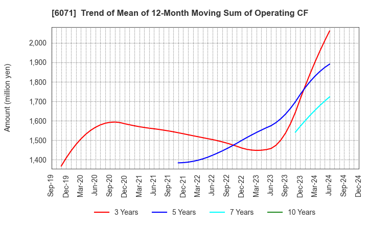 6071 IBJ,Inc.: Trend of Mean of 12-Month Moving Sum of Operating CF