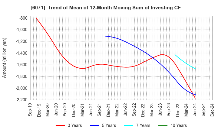 6071 IBJ,Inc.: Trend of Mean of 12-Month Moving Sum of Investing CF