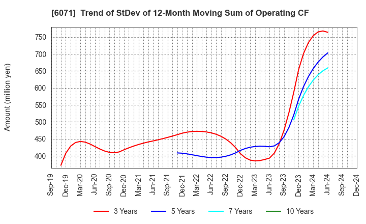 6071 IBJ,Inc.: Trend of StDev of 12-Month Moving Sum of Operating CF