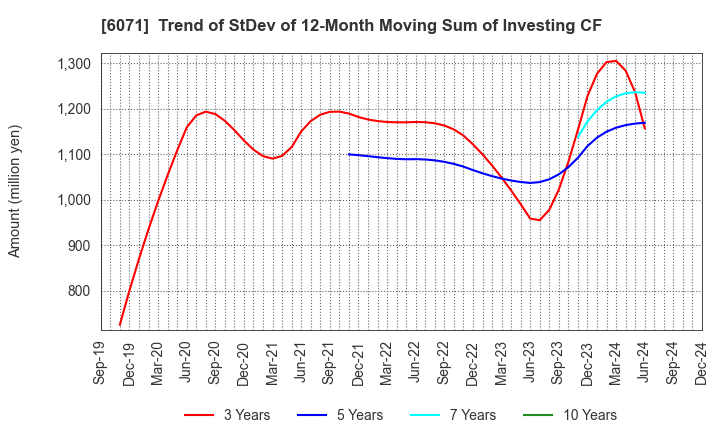 6071 IBJ,Inc.: Trend of StDev of 12-Month Moving Sum of Investing CF