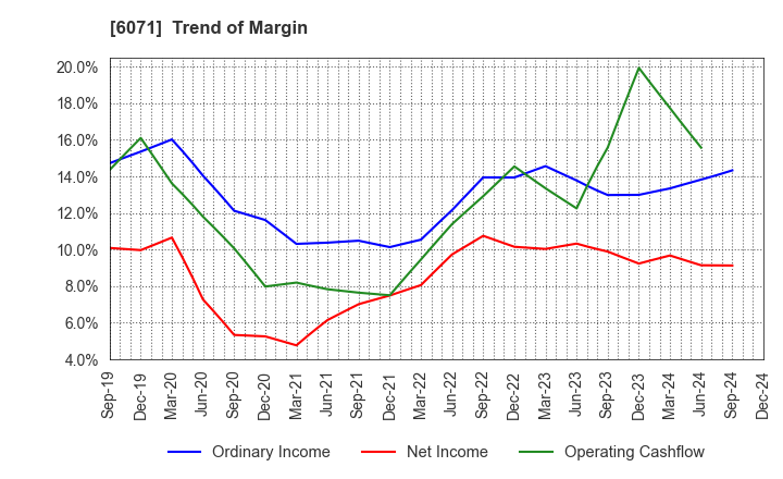 6071 IBJ,Inc.: Trend of Margin