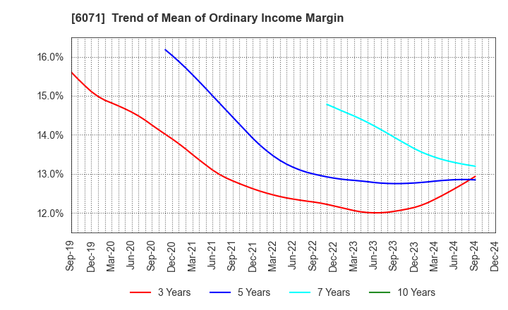 6071 IBJ,Inc.: Trend of Mean of Ordinary Income Margin